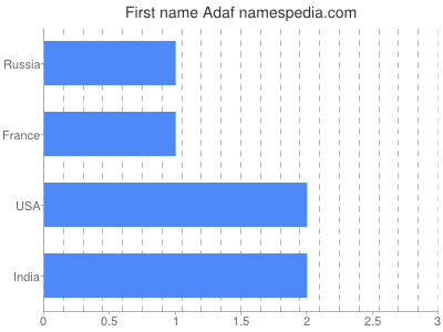 prenom Adaf