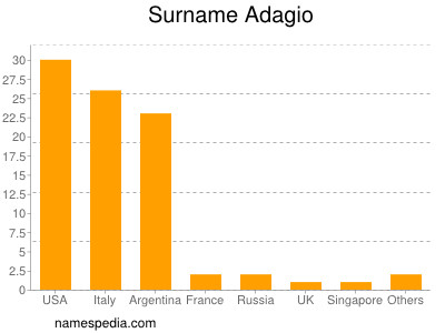 nom Adagio