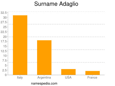 Familiennamen Adaglio