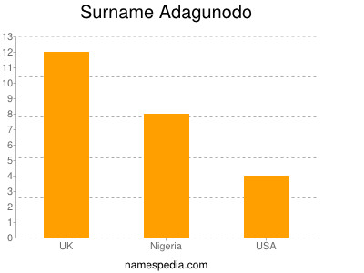 Familiennamen Adagunodo