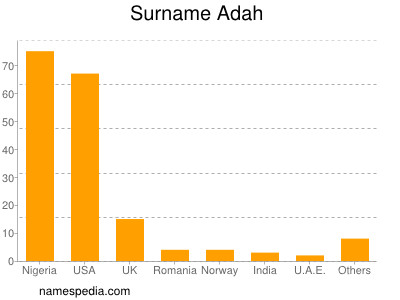 Familiennamen Adah