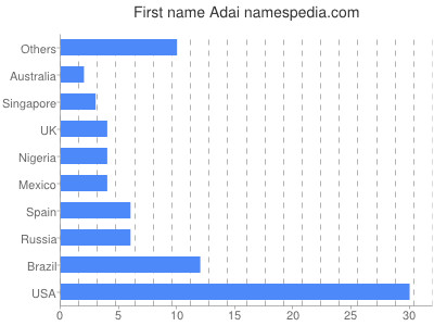 prenom Adai