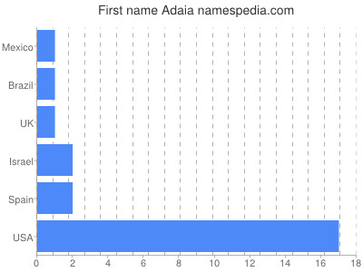 Given name Adaia