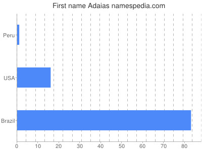 prenom Adaias