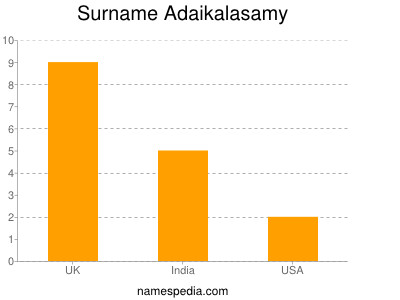 Familiennamen Adaikalasamy