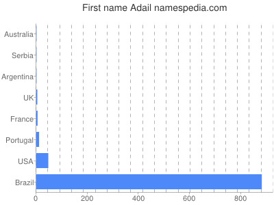 Vornamen Adail