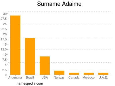 Familiennamen Adaime