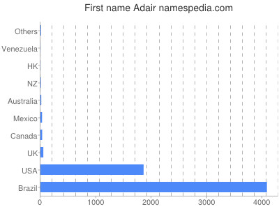 prenom Adair