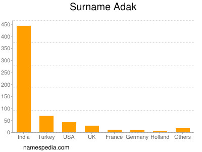 Familiennamen Adak