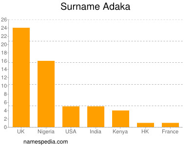 Familiennamen Adaka