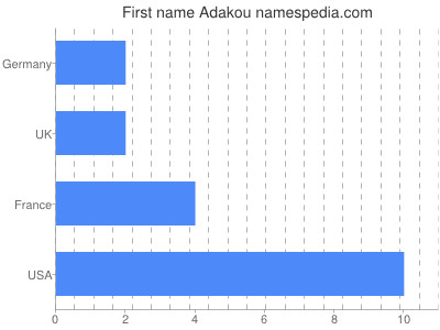 Given name Adakou