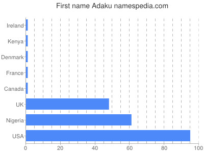 prenom Adaku