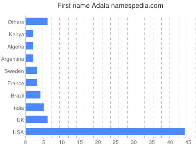 prenom Adala