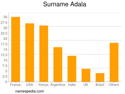 Surname Adala