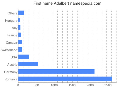 prenom Adalbert