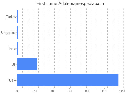 Vornamen Adale