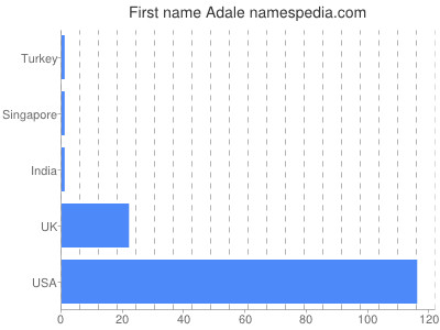 prenom Adale