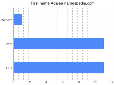 prenom Adalea