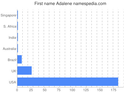 prenom Adalene