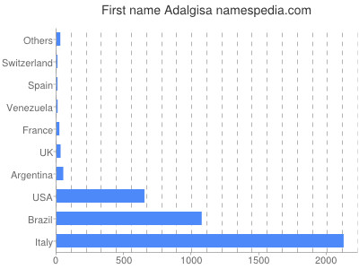 prenom Adalgisa