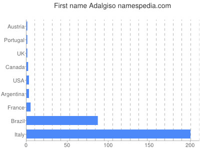 Vornamen Adalgiso