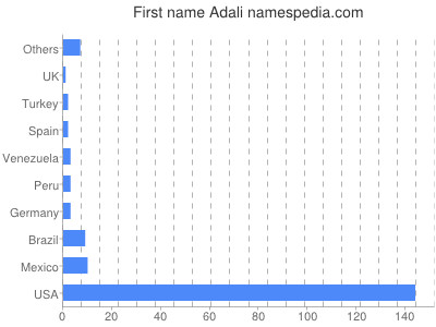 Vornamen Adali