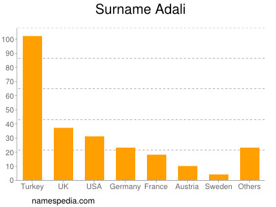 Surname Adali