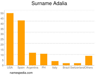 Familiennamen Adalia