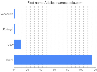 prenom Adalice