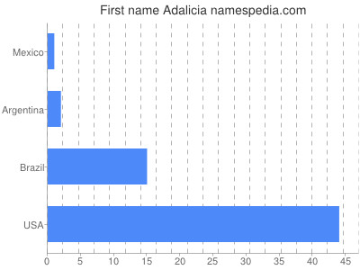 prenom Adalicia