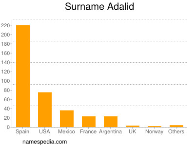 Familiennamen Adalid