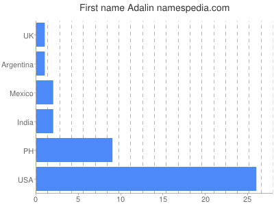 Vornamen Adalin
