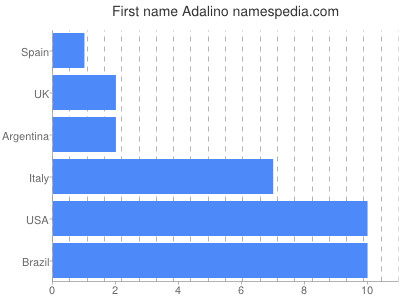 prenom Adalino