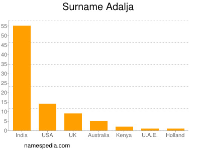 Surname Adalja