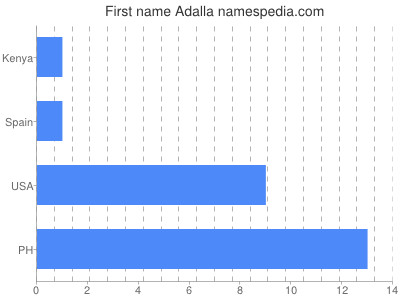 Vornamen Adalla