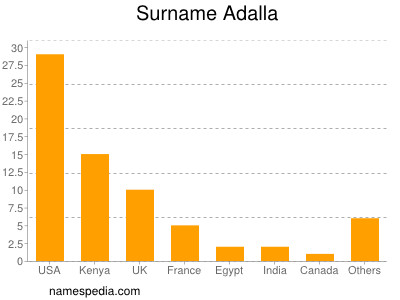 Familiennamen Adalla