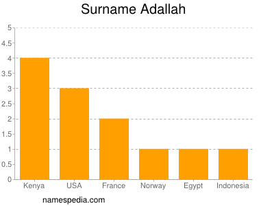 Familiennamen Adallah