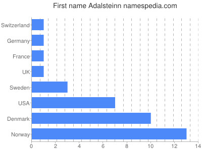 Vornamen Adalsteinn