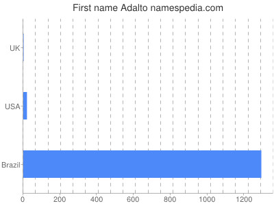 prenom Adalto