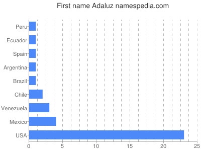 prenom Adaluz