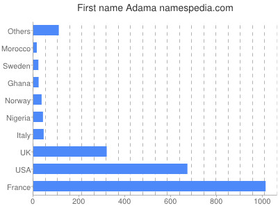 Given name Adama
