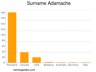 Familiennamen Adamache