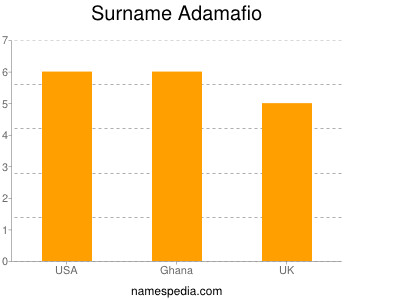 Surname Adamafio