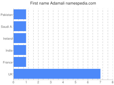 Vornamen Adamali