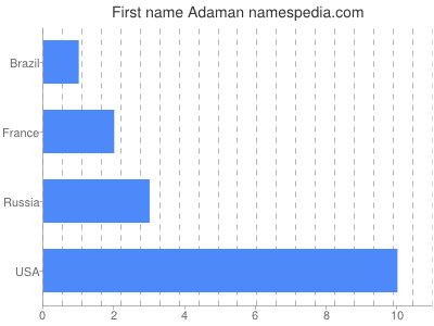 Vornamen Adaman