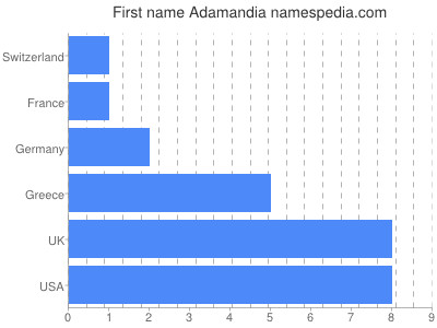 Given name Adamandia