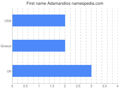 Given name Adamandios