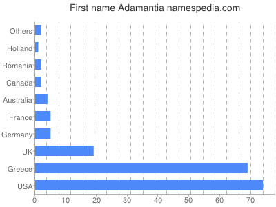 prenom Adamantia