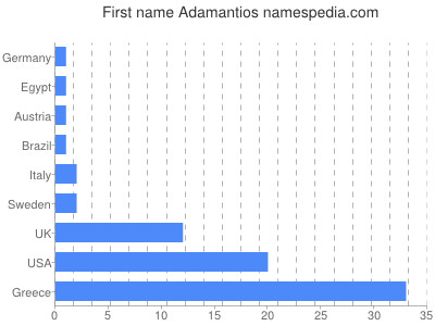 Given name Adamantios