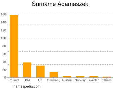 Familiennamen Adamaszek